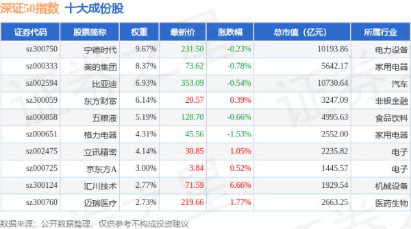 垒富配资 4月30日深证50（399850）指数涨0.37%，成份股科伦药业（002422）领涨