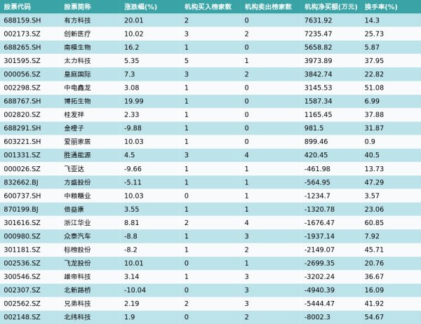 速配资 8月14日龙虎榜机构席位买卖详情