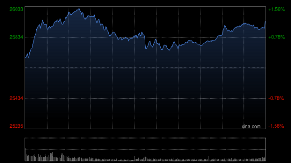 九龙证券 快讯：恒指高开0.3% 科指涨0.57% 科网股、黄金股普涨 汽车股活跃 大行科工上市首日高开36%
