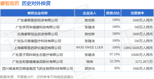 闻喜 睿智医药（300149.SZ）新增一起对外投资，被投资公司为广东睿智医药投资有限公司