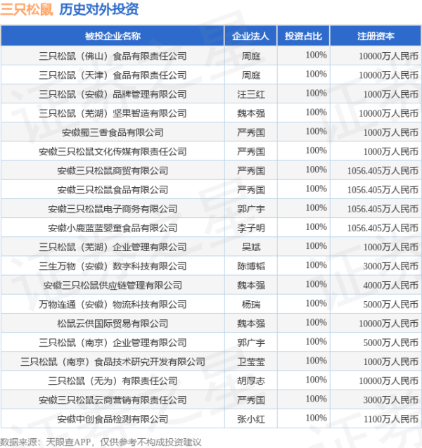 天金策略 三只松鼠（300783.SZ）新增一起对外投资，被投资公司为三只松鼠（佛山）食品有限责任公司