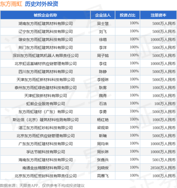 牛达人 东方雨虹（002271.SZ）新增一起对外投资，被投资公司为宁波市鄞开雨虹建材科技有限公司