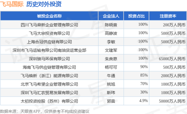 高忆配资 飞马国际（002210.SZ）新增一起对外投资，被投资公司为飞马焕新（浙江）能源有限公司